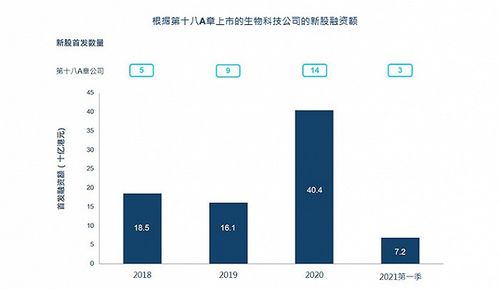 港交所上市改革三周年记 迎来146家新经济公司,已成全球第二大生物科技融资中心