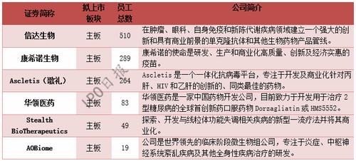 这家生物科技公司着急"南飞"过冬,产品还没面市,公司就要上市!